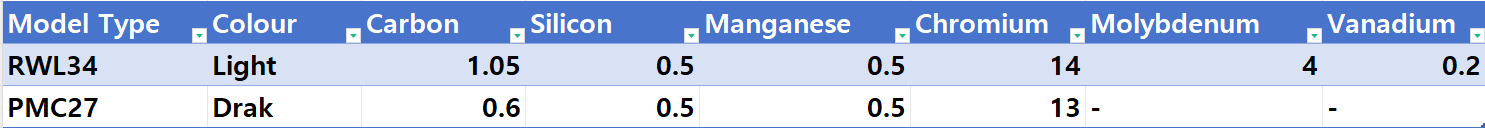 Weight Percentages